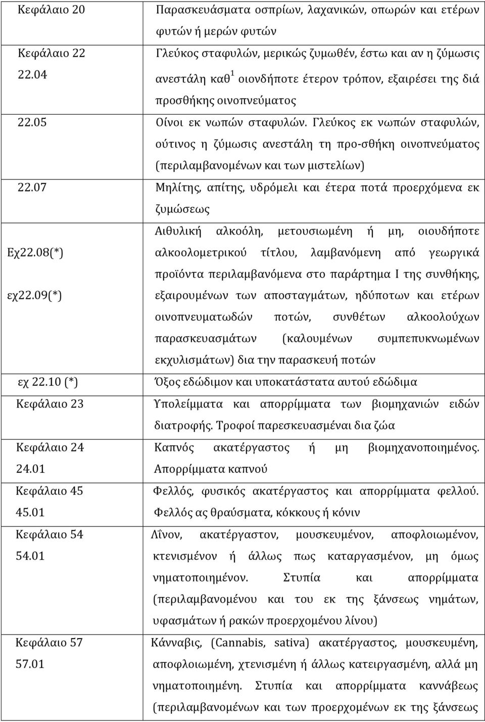 Γλεύκος εκ νωπών σταφυλών, ούτινος η ζύµωσις ανεστάλη τη προ- σθήκη οινοπνεύµατος (περιλαµβανοµένων και των µιστελίων) 22.