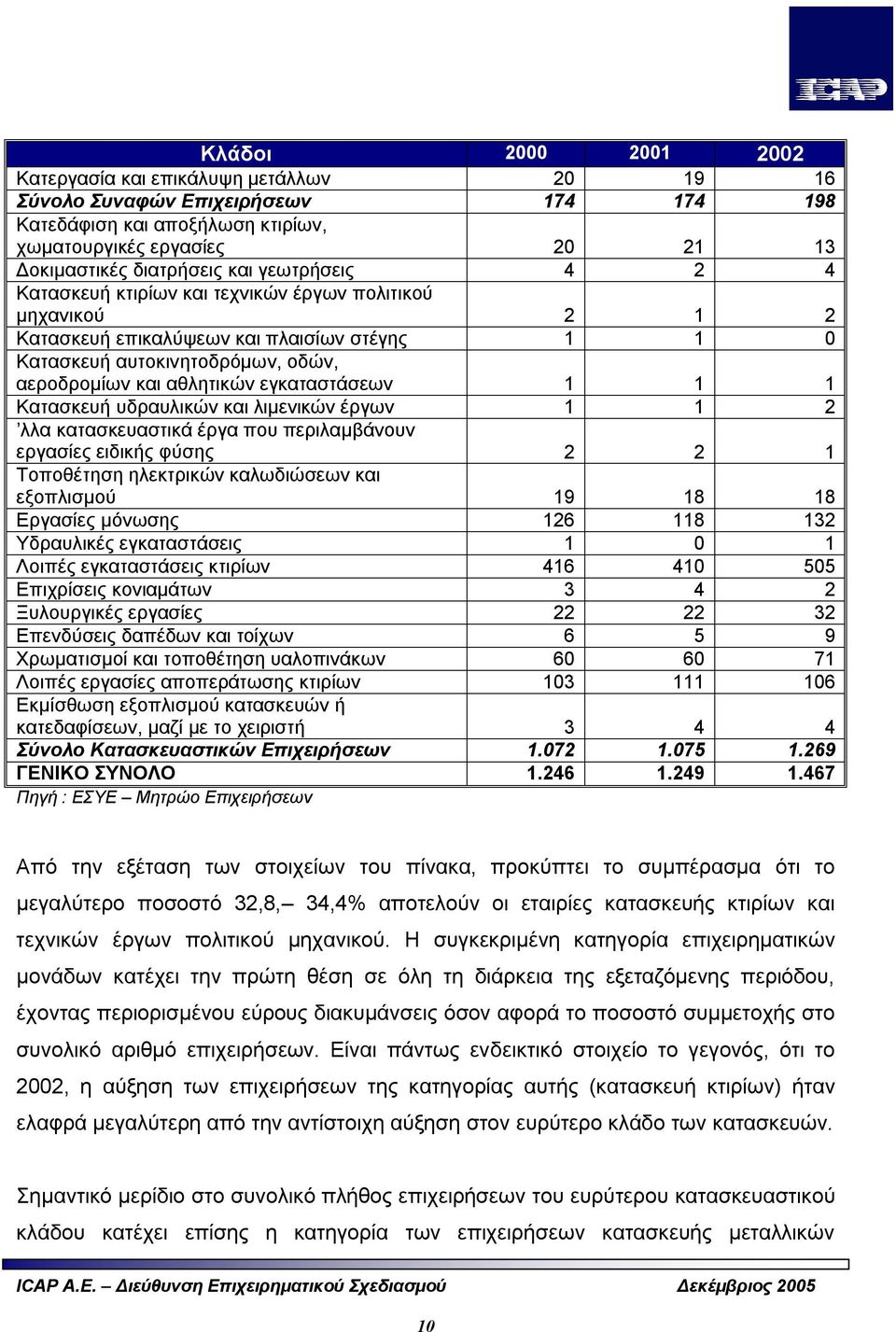 εγκαταστάσεων 1 1 1 Κατασκευή υδραυλικών και λιμενικών έργων 1 1 2 λλα κατασκευαστικά έργα που περιλαμβάνουν εργασίες ειδικής φύσης 2 2 1 Τοποθέτηση ηλεκτρικών καλωδιώσεων και εξοπλισμού 19 18 18