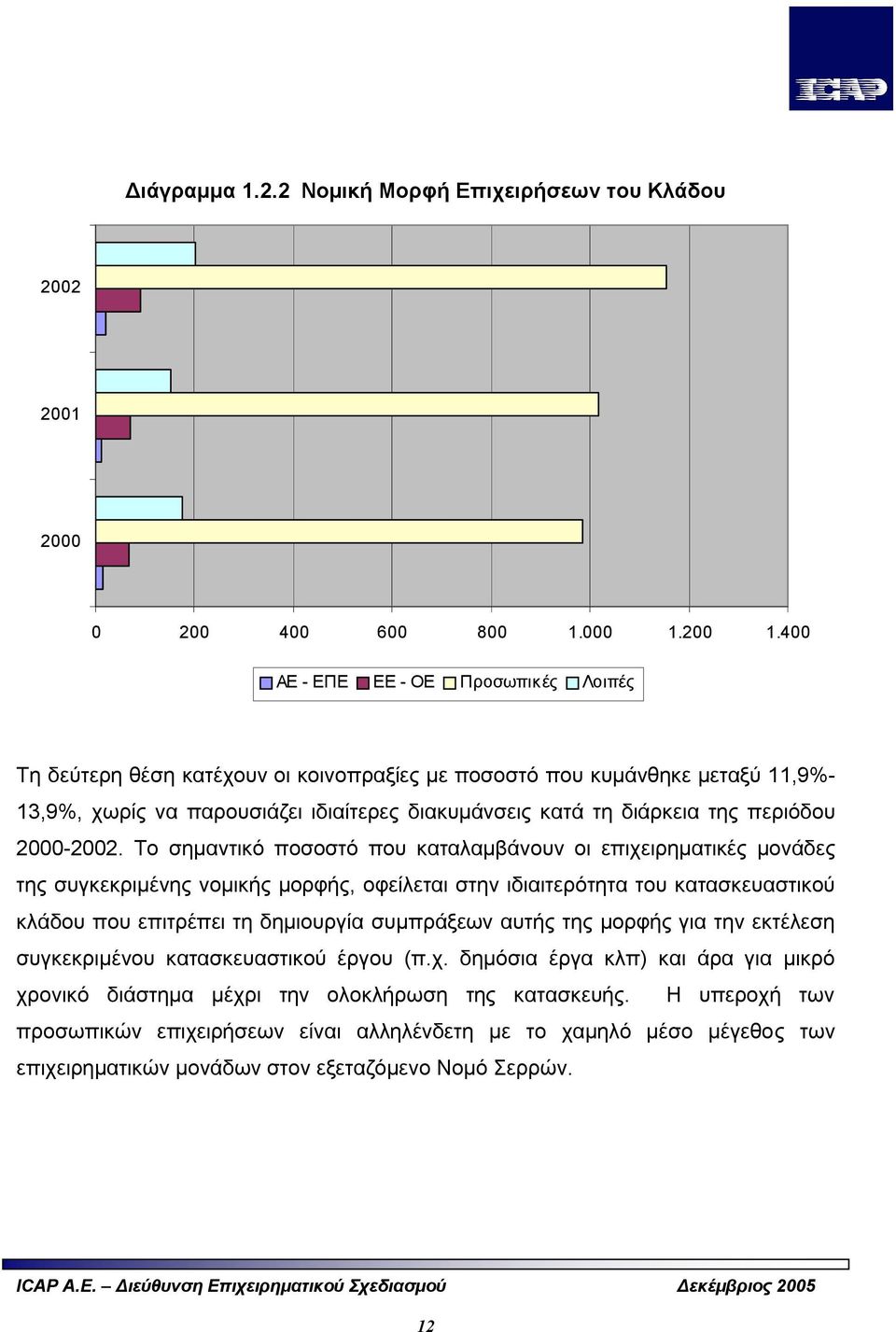 περιόδου 2000-2002.