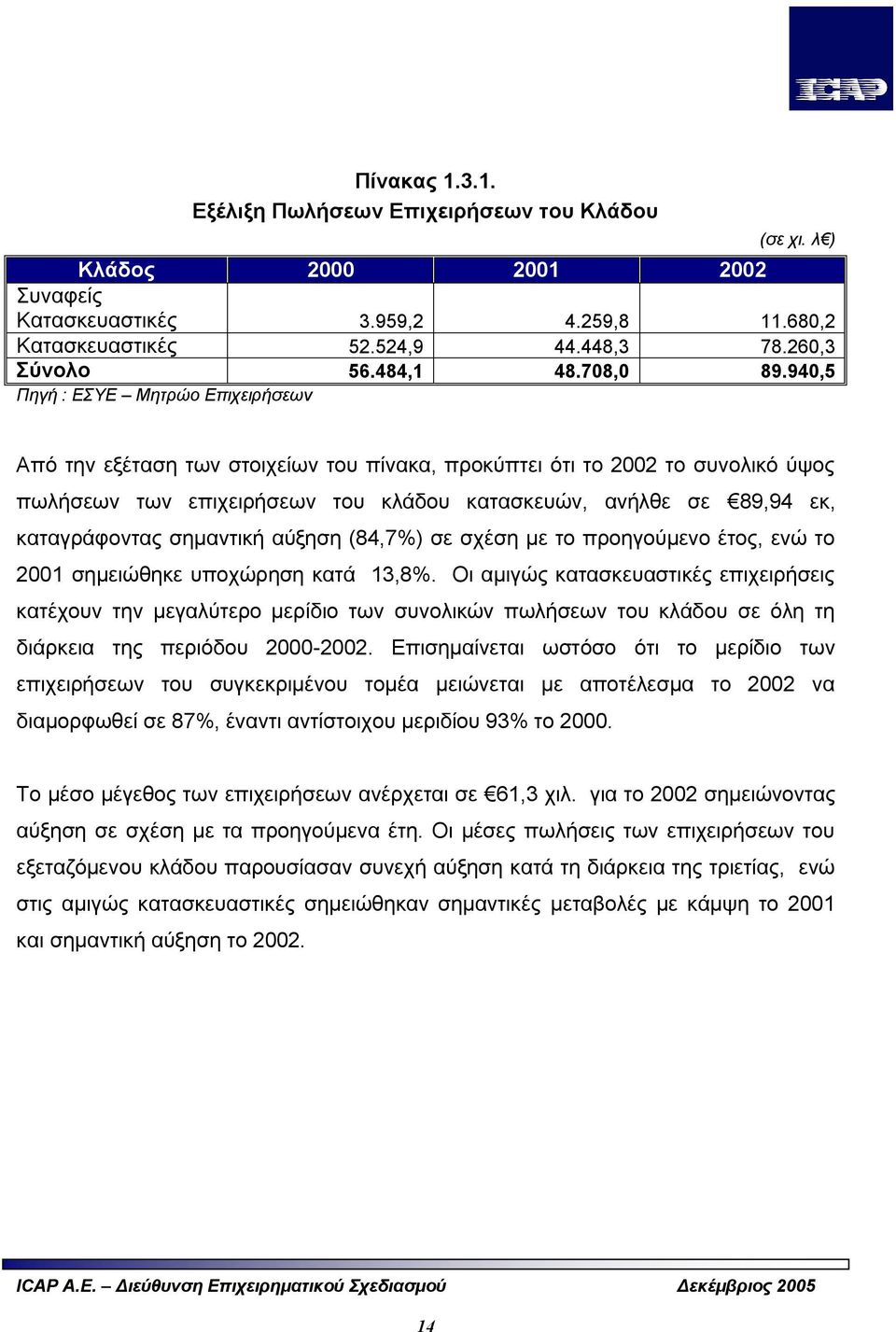 940,5 Πηγή : ΕΣΥΕ Μητρώο Επιχειρήσεων Από την εξέταση των στοιχείων του πίνακα, προκύπτει ότι το 2002 το συνολικό ύψος πωλήσεων των επιχειρήσεων του κλάδου κατασκευών, ανήλθε σε 89,94 εκ,