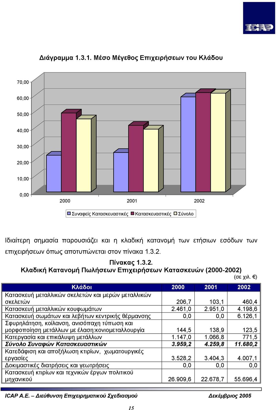 κατανομή των ετήσιων εσόδων των επιχειρήσεων όπως αποτυπώνεται στον πίνακα 1.3.2. Πίνακας 1.3.2. Κλαδική Κατανομή Πωλήσεων Επιχειρήσεων Κατασκευών (2000-2002) (σε χιλ.