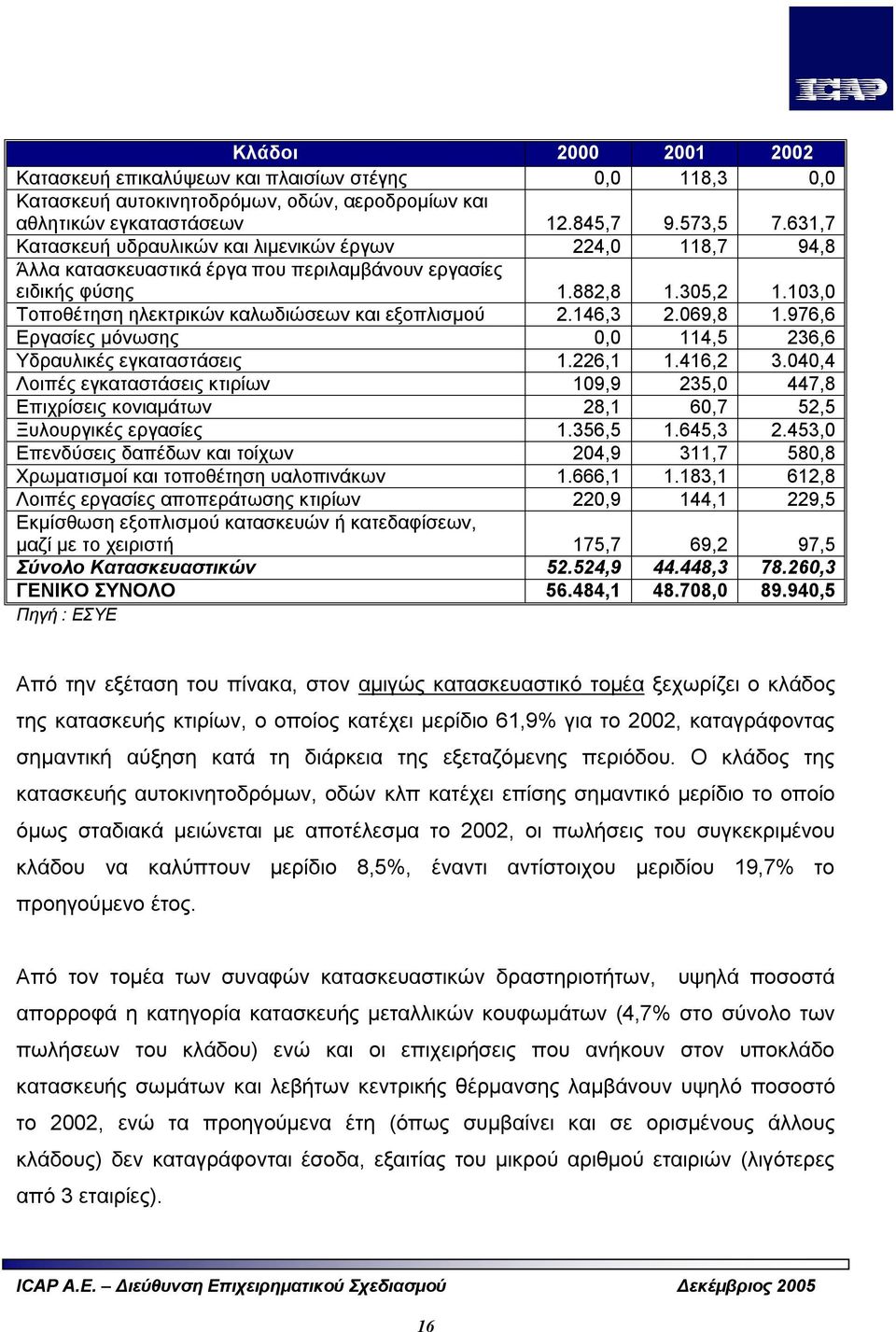 103,0 Τοποθέτηση ηλεκτρικών καλωδιώσεων και εξοπλισμού 2.146,3 2.069,8 1.976,6 Εργασίες μόνωσης 0,0 114,5 236,6 Υδραυλικές εγκαταστάσεις 1.226,1 1.416,2 3.