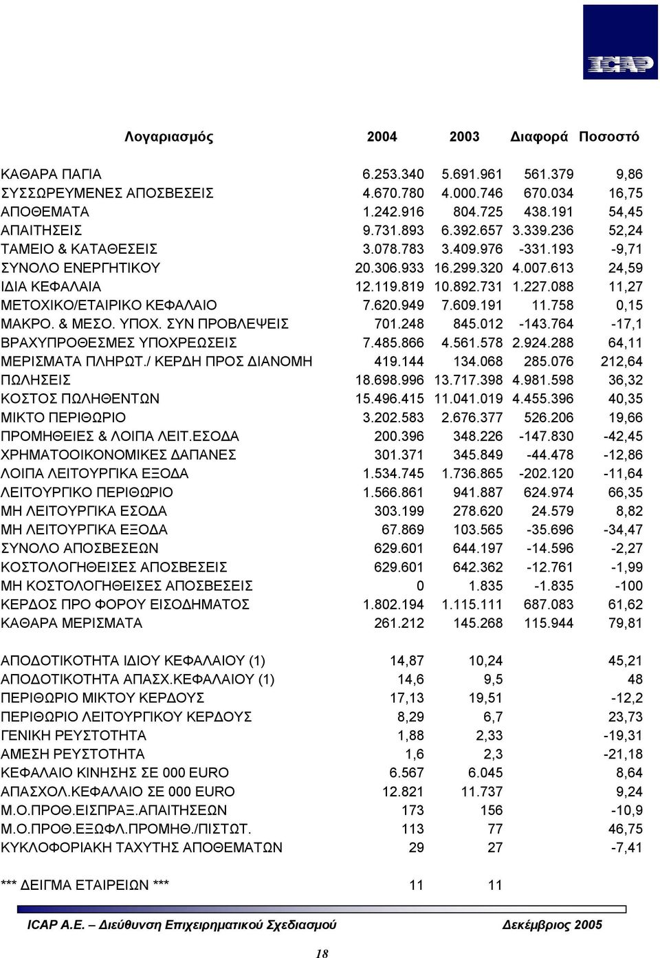 088 11,27 ΜΕΤΟΧΙΚΟ/ΕΤΑΙΡΙΚΟ ΚΕΦΑΛΑΙΟ 7.620.949 7.609.191 11.758 0,15 ΜΑΚΡΟ. & ΜΕΣΟ. ΥΠΟΧ. ΣΥΝ ΠΡΟΒΛΕΨΕΙΣ 701.248 845.012-143.764-17,1 ΒΡΑΧΥΠΡΟΘΕΣΜΕΣ ΥΠΟΧΡΕΩΣΕΙΣ 7.485.866 4.561.578 2.924.