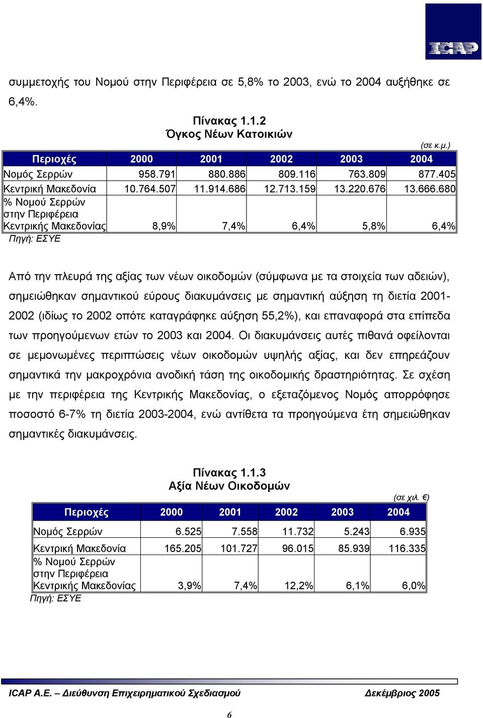 680 % Νομού Σερρών στην Περιφέρεια Κεντρικής Μακεδονίας 8,9% 7,4% 6,4% 5,8% 6,4% Πηγή: ΕΣΥΕ Από την πλευρά της αξίας των νέων οικοδομών (σύμφωνα με τα στοιχεία των αδειών), σημειώθηκαν σημαντικού