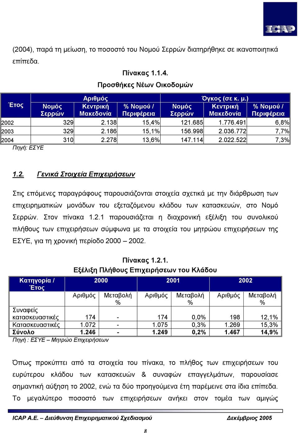 02 329 2.138 15,4% 121.685 1.776.491 6,8% 2003 329 2.186 15,1% 156.998 2.036.772 7,7% 2004 310 2.278 13,6% 147.114 2.022.522 7,3% Πηγή: ΕΣΥΕ 1.2. Γενικά Στοιχεία Επιχειρήσεων Στις επόμενες παραγράφους παρουσιάζονται στοιχεία σχετικά με την διάρθρωση των επιχειρηματικών μονάδων του εξεταζόμενου κλάδου των κατασκευών, στο Νομό Σερρών.