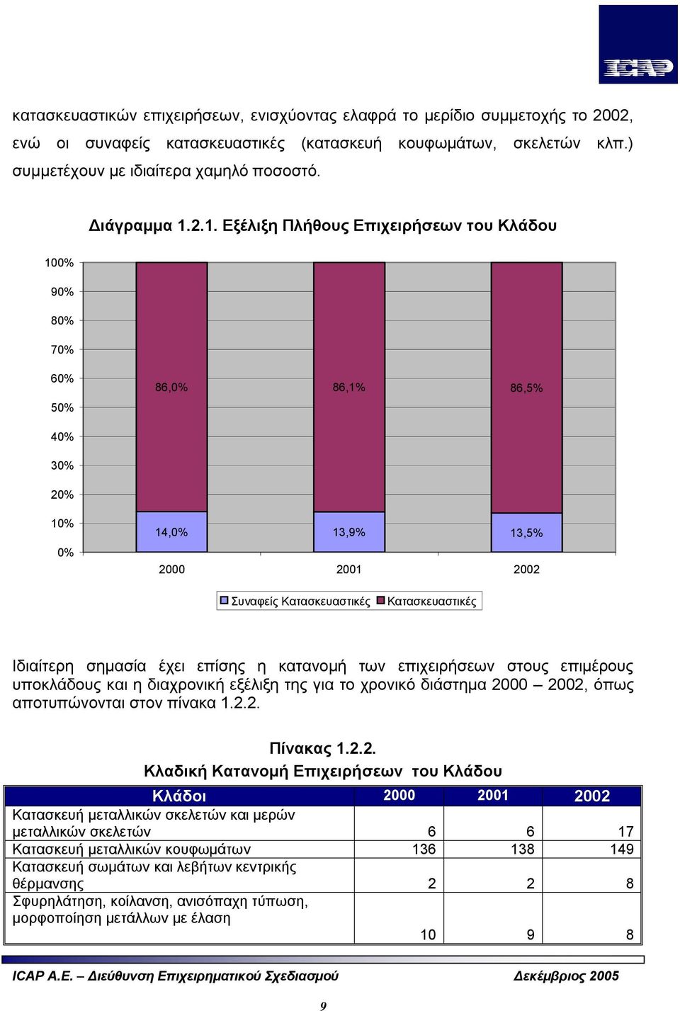 2.1. Εξέλιξη Πλήθους Επιχειρήσεων του Κλάδου 100% 90% 80% 70% 60% 50% 86,0% 86,1% 86,5% 40% 30% 20% 10% 0% 14,0% 13,9% 13,5% 2000 2001 2002 Συναφείς Κατασκευαστικές Κατασκευαστικές Ιδιαίτερη σημασία