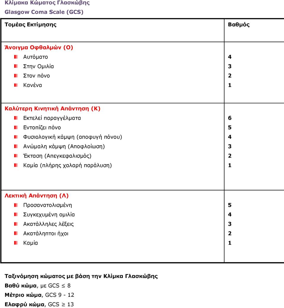 (Απεγκεφαλισµός) Καµία (πλήρης χαλαρή παράλυση) 6 5 4 3 2 1 Λεκτική Απάντηση (Λ) Προσανατολισµένη Συγκεχυµένη οµιλία Ακατάλληλες λέξεις