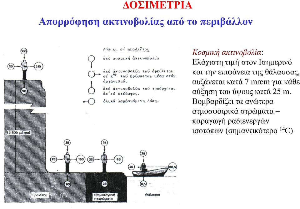 θάλασσας, αυξάνεται κατά 7 mrem για κάθε αύξηση του ύψους κατά 25 m.