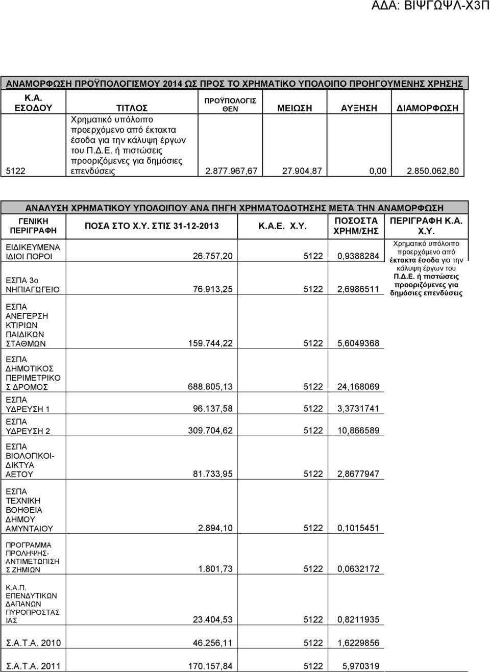 062,80 ΑΝΑΛΥΣΗ ΧΡΗΜΑΤΙΚΟΥ ΥΠΟΛΟΙΠΟΥ ΑΝΑ ΠΗΓΗ ΧΡΗΜΑΤΟ ΟΤΗΣΗΣ ΜΕΤΑ ΤΗΝ ΑΝΑΜΟΡΦΩΣΗ ΓΕΝΙΚΗ ΠΕΡΙΓΡΑΦΗ ΠΟΣΑ ΣΤΟ Χ.Υ. ΣΤΙΣ 31-12-2013 K.A.E. X.Y. ΠΟΣΟΣΤΑ ΧΡΗΜ/ΣΗΣ ΕΙ ΙΚΕΥΜΕΝΑ Ι ΙΟΙ ΠΟΡΟΙ 26.