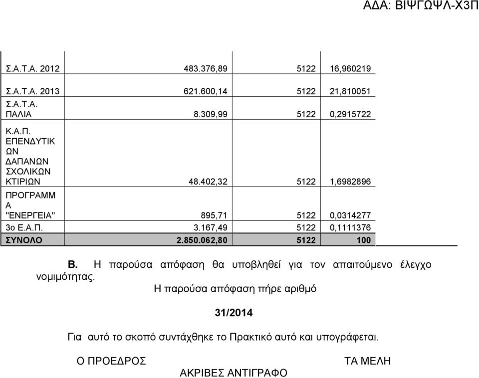 Ε.Α.Π. 3.167,49 5122 0,1111376 ΣΥΝΟΛΟ 2.850.062,80 5122 100 Β.