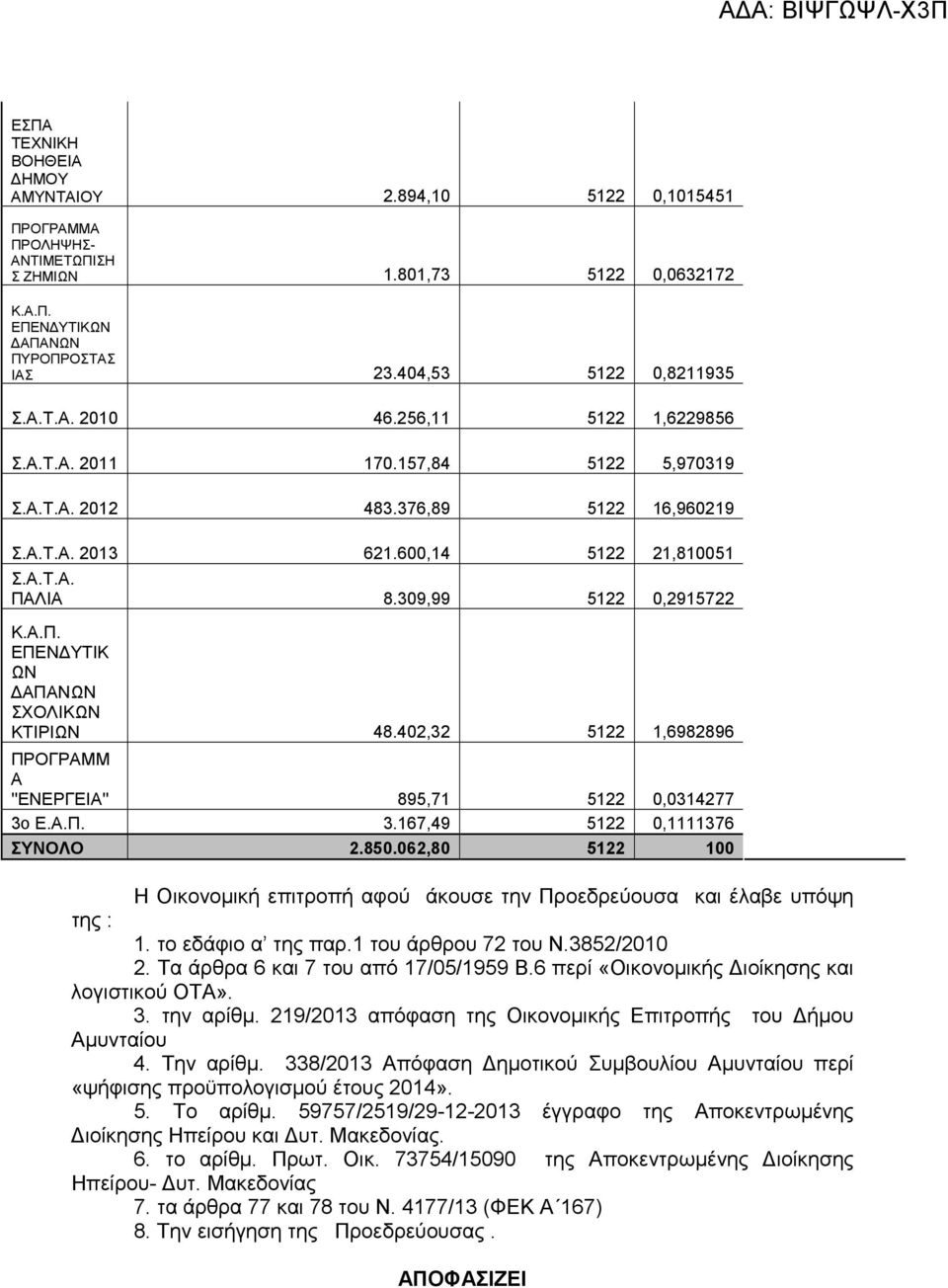 ΕΠΕΝ ΥΤΙΚ ΩΝ ΑΠΑΝΩΝ ΣΧΟΛΙΚΩΝ ΚΤΙΡΙΩΝ 48.402,32 5122 1,6982896 ΠΡΟΓΡΑΜΜ Α ''ΕΝΕΡΓΕΙΑ'' 895,71 5122 0,0314277 3ο Ε.Α.Π. 3.167,49 5122 0,1111376 ΣΥΝΟΛΟ 2.850.