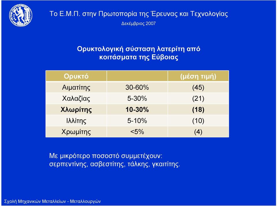 Χλωρίτης 10-30% (18) Ιλλίτης 5-10% (10) Χρωμίτης <5% (4) Με