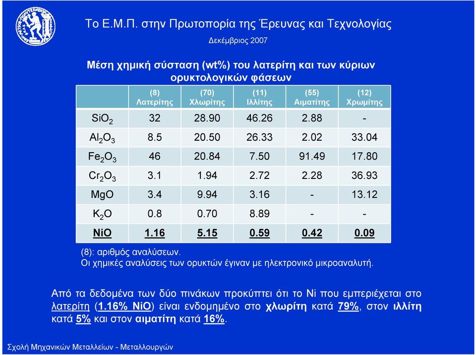 70 8.89 - - NiO 1.16 5.15 0.59 0.42 0.09 (8): αριθμός αναλύσεων. Οι χημικές αναλύσεις των ορυκτών έγιναν με ηλεκτρονικό μικροαναλυτή.