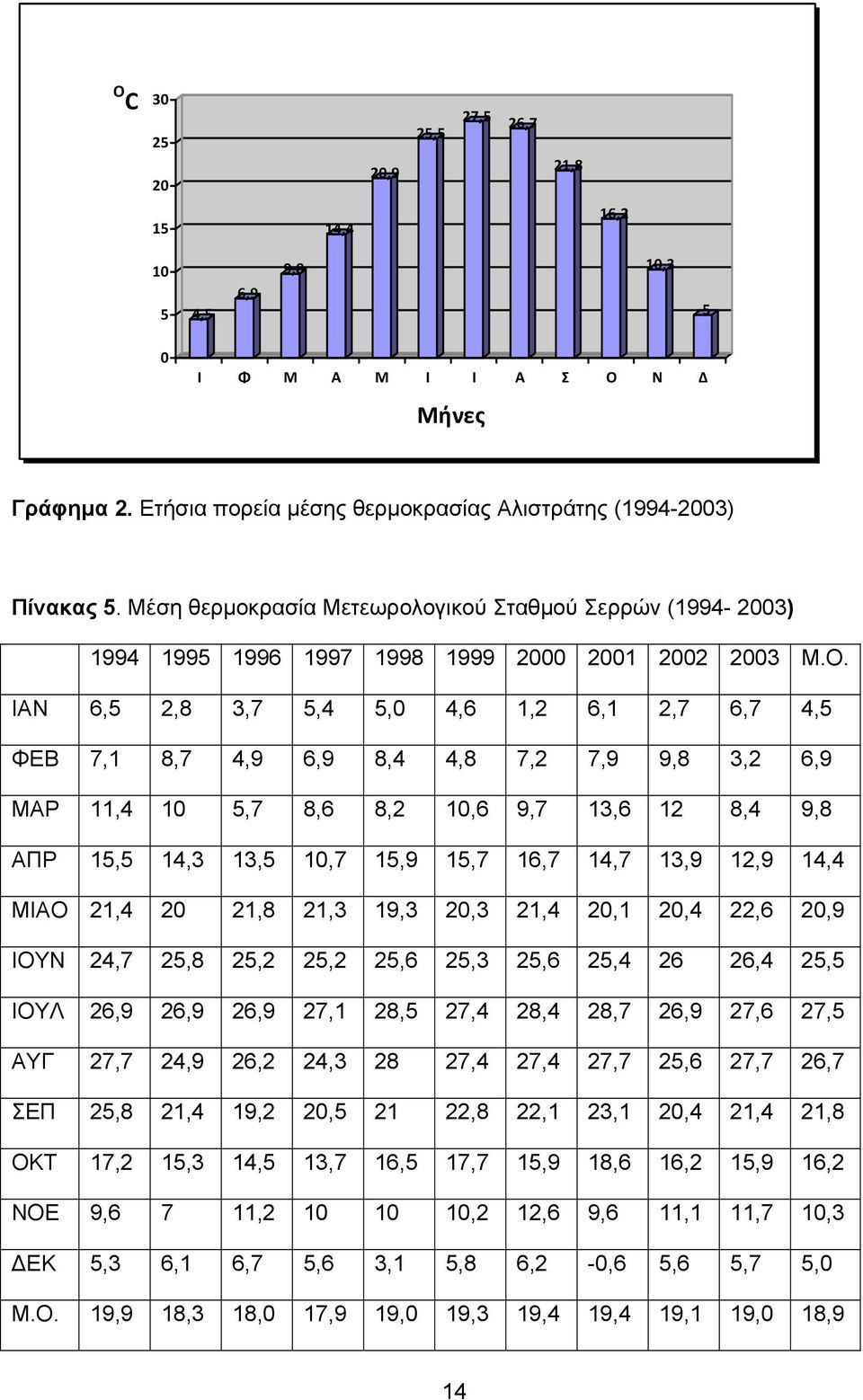 ΙΑΝ 6,5 2,8 3,7 5,4 5,0 4,6 1,2 6,1 2,7 6,7 4,5 ΦΕΒ 7,1 8,7 4,9 6,9 8,4 4,8 7,2 7,9 9,8 3,2 6,9 ΜΑΡ 11,4 10 5,7 8,6 8,2 10,6 9,7 13,6 12 8,4 9,8 ΑΠΡ 15,5 14,3 13,5 10,7 15,9 15,7 16,7 14,7 13,9 12,9