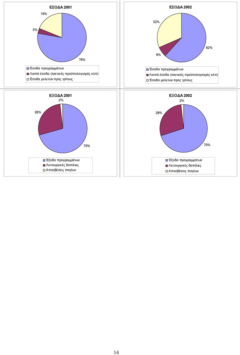 προϋπολογισµός κλπ) Έσοδα µελετών προς τρίτους ΕΞΟ Α 2001 2% ΕΞΟ Α 2002 2% 28% 28% 70% 70%