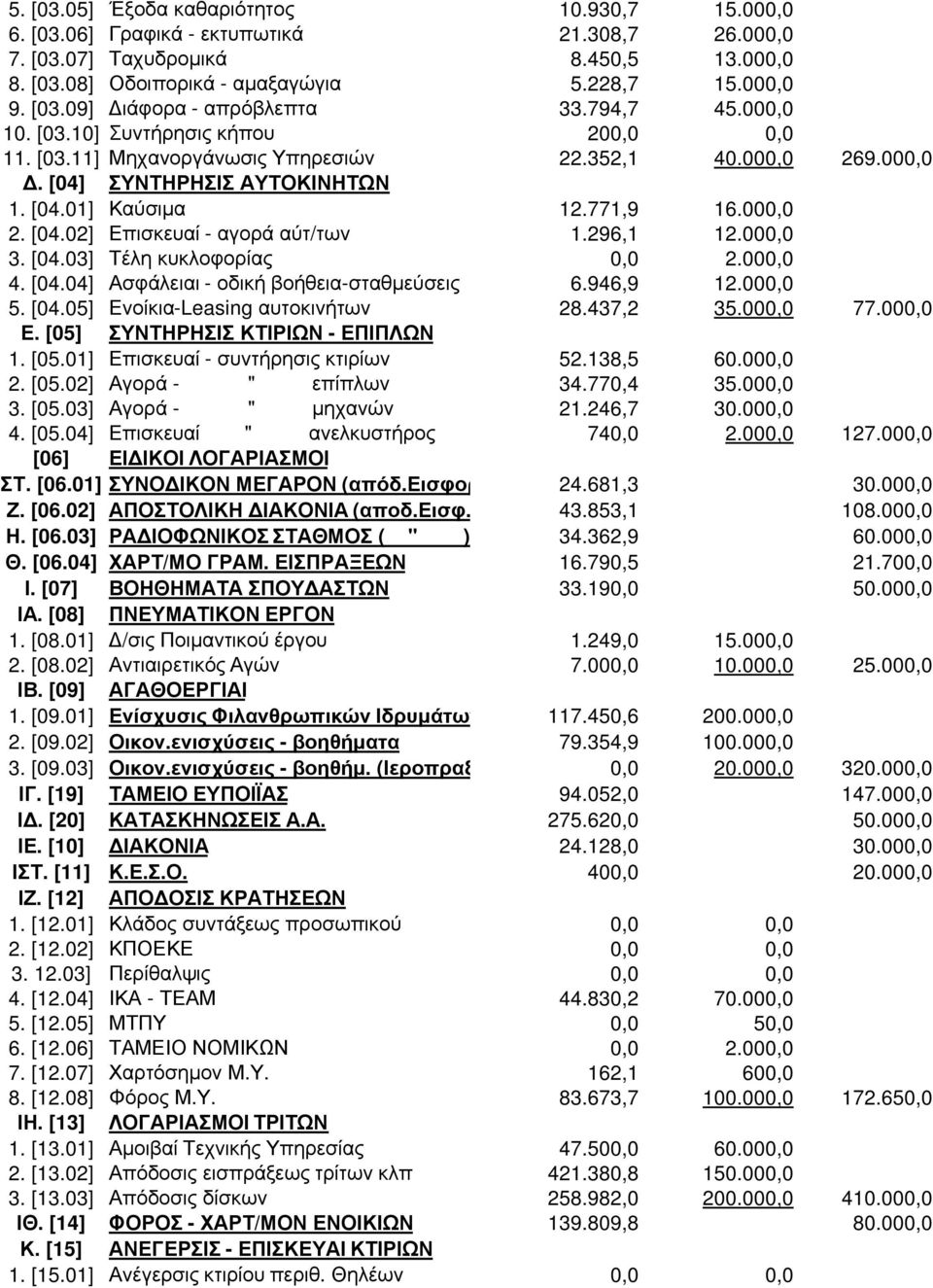 296,1 12.00 3. [04.03] Τέλη κυκλοφορίας 2.00 4. [04.04] Ασφάλειαι - οδική βοήθεια-σταθµεύσεις 6.946,9 12.00 5. [04.05] Ενοίκια-Leasing αυτοκινήτων 28.437,2 35.00 77.00 Ε. [05]