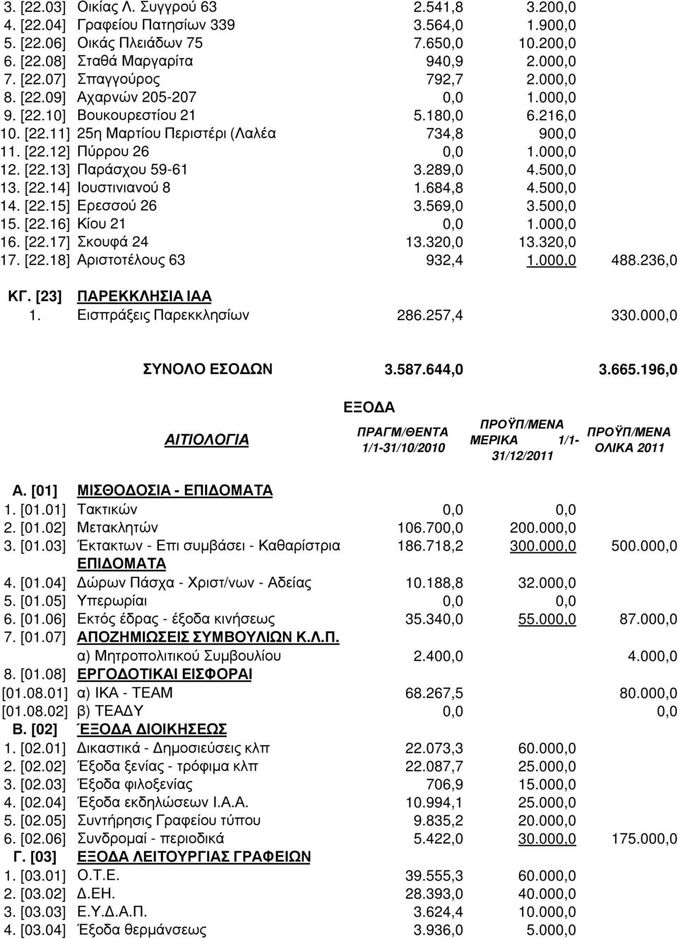 684,8 4.50 14. [22.15] Ερεσσού 26 3.569,0 3.50 15. [22.16] Κίου 21 16. [22.17] Σκουφά 24 13.32 13.32 17. [22.18] Αριστοτέλους 63 932,4 1.00 488.236,0 ΚΓ. [23] 1.