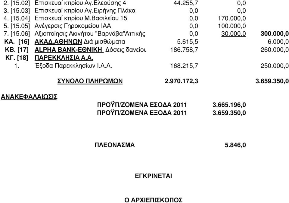 615,5 6.00 ΚΒ. [17] ALPHA BANK-ΕΘΝΙΚΗ όσεις δανείου 186.758,7 260.00 ΚΓ. [18] 1. ΠΑΡΕΚΚΛΗΣΙΑ Α.Α. Έξοδα Παρεκκλησίων Ι.Α.Α. 168.215,7 250.