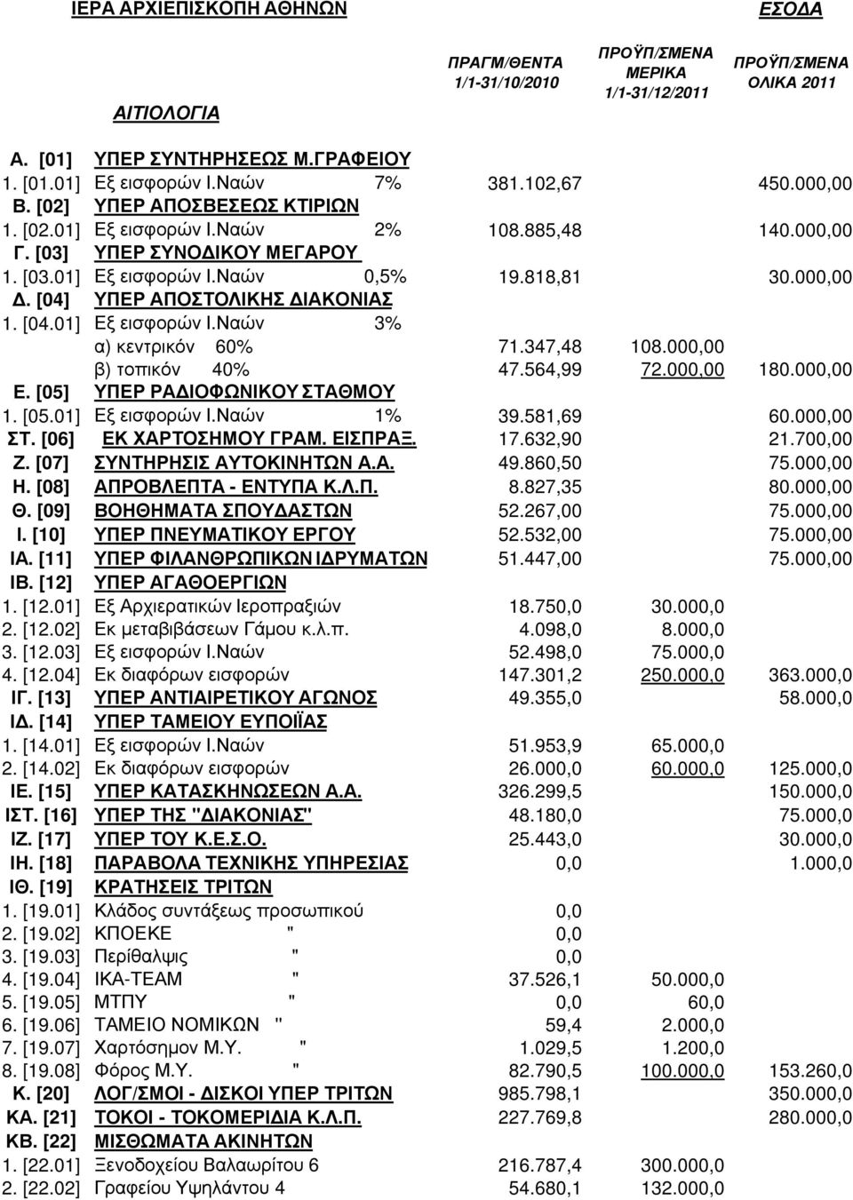 [04.01] Εξ εισφορών Ι.Ναών 3% α) κεντρικόν 60% 71.347,48 108.000 β) τοπικόν 40% 47.564,99 72.000 180.000 Ε. [05] ΥΠΕΡ ΡΑ ΙΟΦΩΝΙΚΟΥ ΣΤΑΘΜΟΥ 1. [05.01] Εξ εισφορών Ι.Ναών 1% 39.581,69 60.000 ΣΤ.