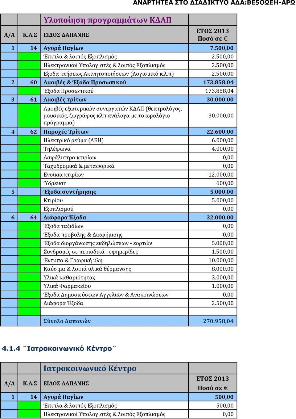 000,00 Αμοιβές εξωτερικών συνεργατών ΚΔΑΠ (θεατρολόγος, μουσικός, ζωγράφος κλπ ανάλογα με το ωρολόγιο πρόγραμμα) 30.000,00 4 62 Παροχές Τρίτων 22.600,00 Ηλεκτρικό ρεύμα (ΔΕΗ) 6.000,00 Τηλέφωνα 4.