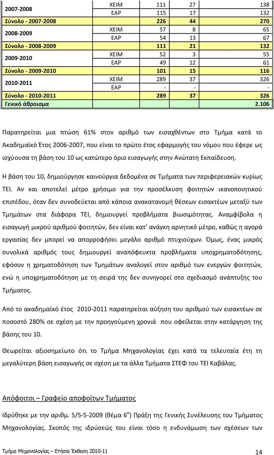 106 Παρατηρείται μια πτώση 61% στον αριθμό των εισαχθέντων στο Τμήμα κατά το Ακαδημαϊκό Έτος 2006-2007, που είναι το πρώτο έτος εφαρμογής του νόμου που έφερε ως ισχύουσα τη βάση του 10 ως κατώτερο