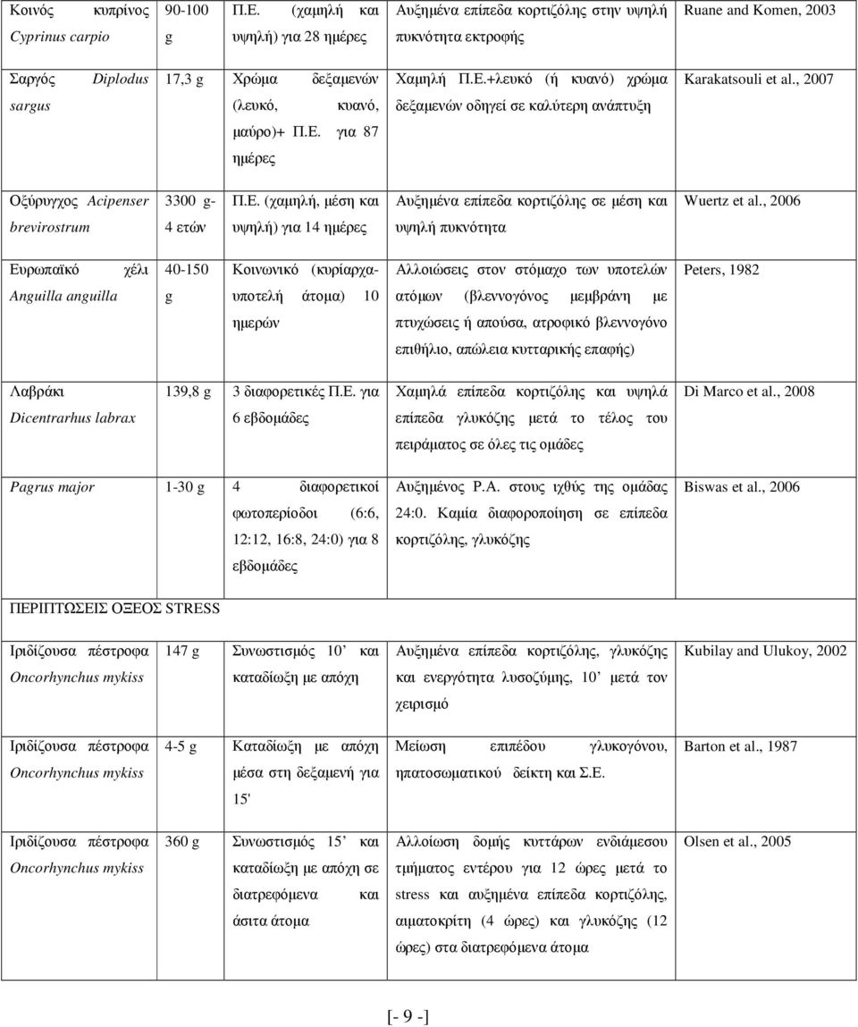 +λευκό (ή κυανό) χρώµα Karakatsouli et al., 2007 sargus (λευκό, κυανό, δεξαµενών οδηγεί σε καλύτερη ανάπτυξη µαύρο)+ Π.Ε. για 87 ηµέρες Οξύρυγχος Acipenser 3300 g- Π.Ε. (χαµηλή, µέση και Αυξηµένα επίπεδα κορτιζόλης σε µέση και Wuertz et al.