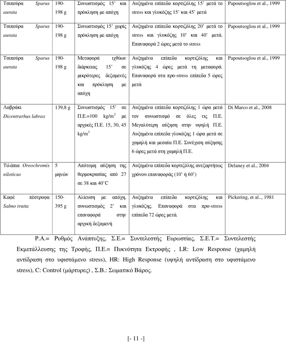, 1999 aurata 198 g πρόκληση µε απόχη stress και γλυκόζης 10 και 40 µετά. Επαναφορά 2 ώρες µετά το stress Τσιπούρα Sparus 190- Μεταφορά ιχθύων Αυξηµένα επίπεδα κορτιζόλης και Papoutsoglou et al.