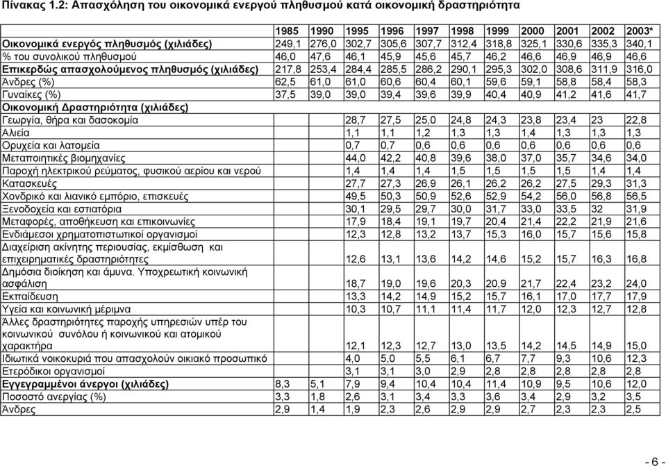 307,7 312,4 318,8 325,1 330,6 335,3 340,1 % του συνολικού πληθυσµού 46,0 47,6 46,1 45,9 45,6 45,7 46,2 46,6 46,9 46,9 46,6 Επικερδώς απασχολούµενος πληθυσµός (χιλιάδες) 217,8 253,4 284,4 285,5 286,2