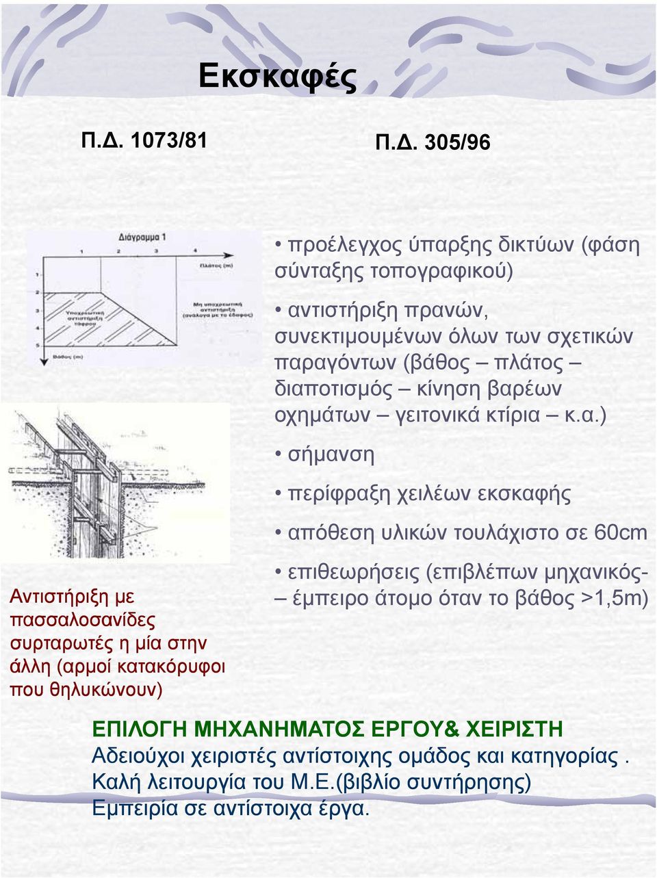 305/96 Αντιστήριξη με πασσαλοσανίδες συρταρωτές η μία στην άλλη (αρμοί κατακόρυφοι που θηλυκώνουν) προέλεγχος ύπαρξης δικτύων (φάση η σύνταξης τοπογραφικού)