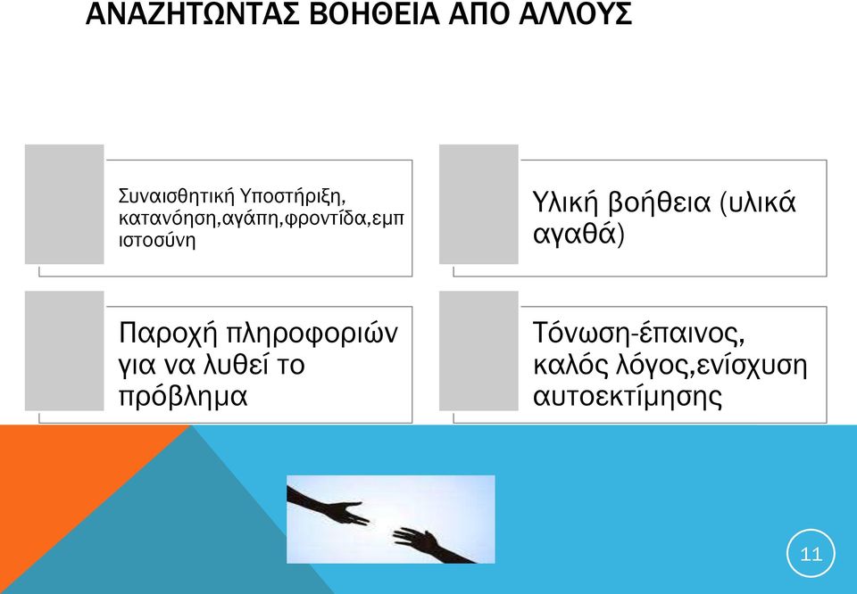 Υλική βοήθεια (υλικά αγαθά) Παροχή πληροφοριών για να