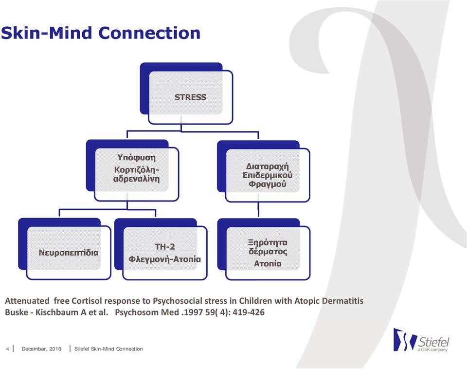 Ατοπία Attenuated free Cortisol response to Psychosocial stress in