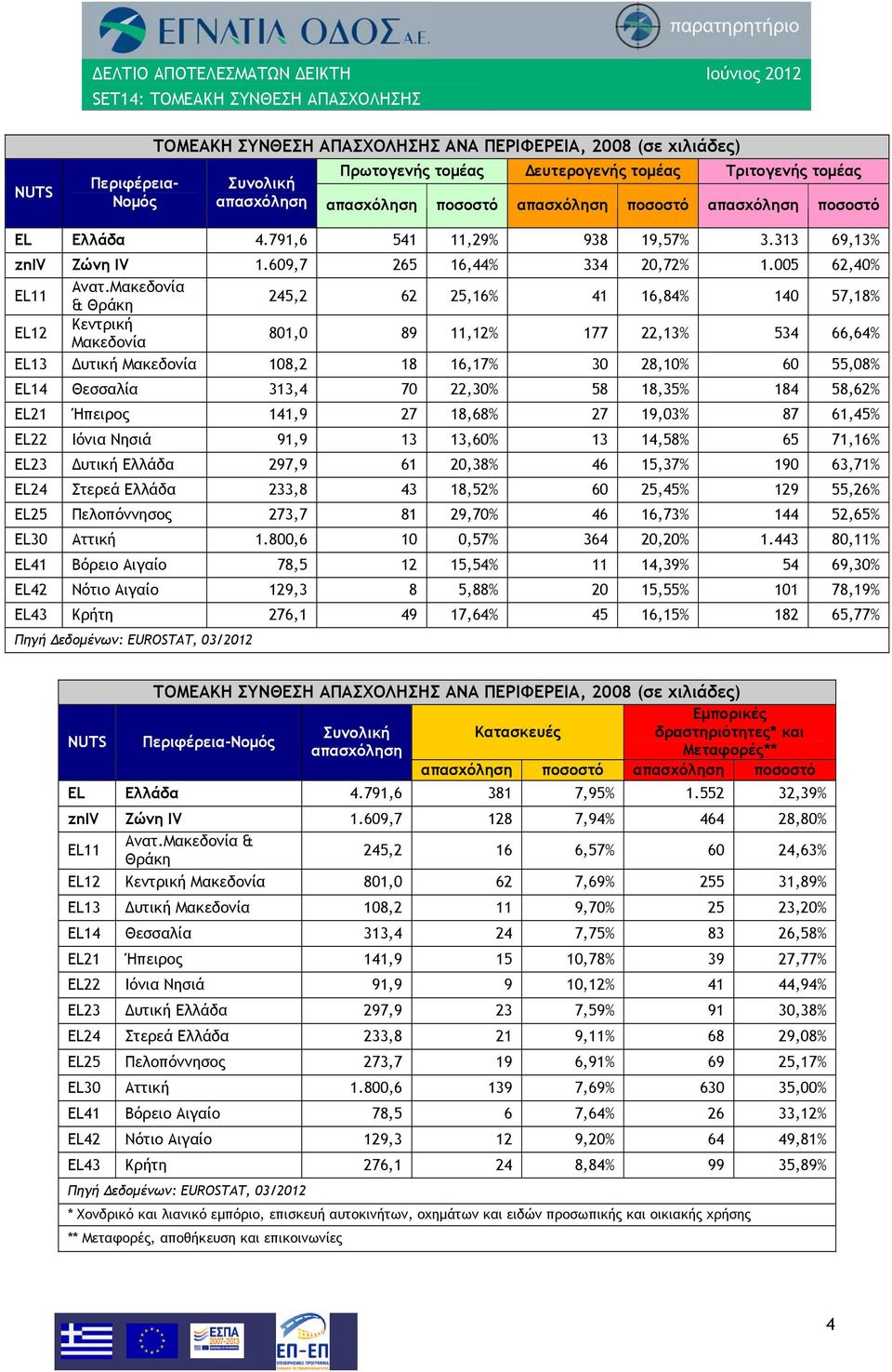 Μακεδονία & Θράκη 245,2 62 25,16% 41 16,84% 140 57,18% EL12 Κεντρική Μακεδονία 801,0 89 11,12% 177 22,13% 534 66,64% EL13 Δυτική Μακεδονία 108,2 18 16,17% 30 28,10% 60 55,08% EL14 Θεσσαλία 313,4 70