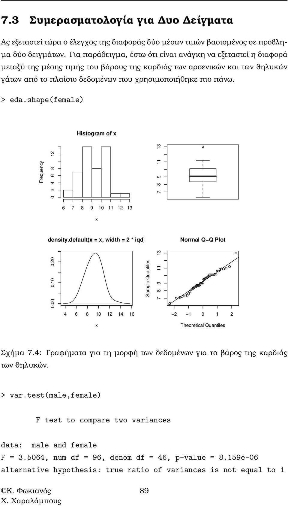 > eda.shape(female) Histogram of x Frequency 0 2 4 6 8 12 7 8 9 11 13 6 7 8 9 10 11 12 13 x density.default(x = x, width = 2 * iqd) Normal Q Q Plot 0.00 0.10 0.