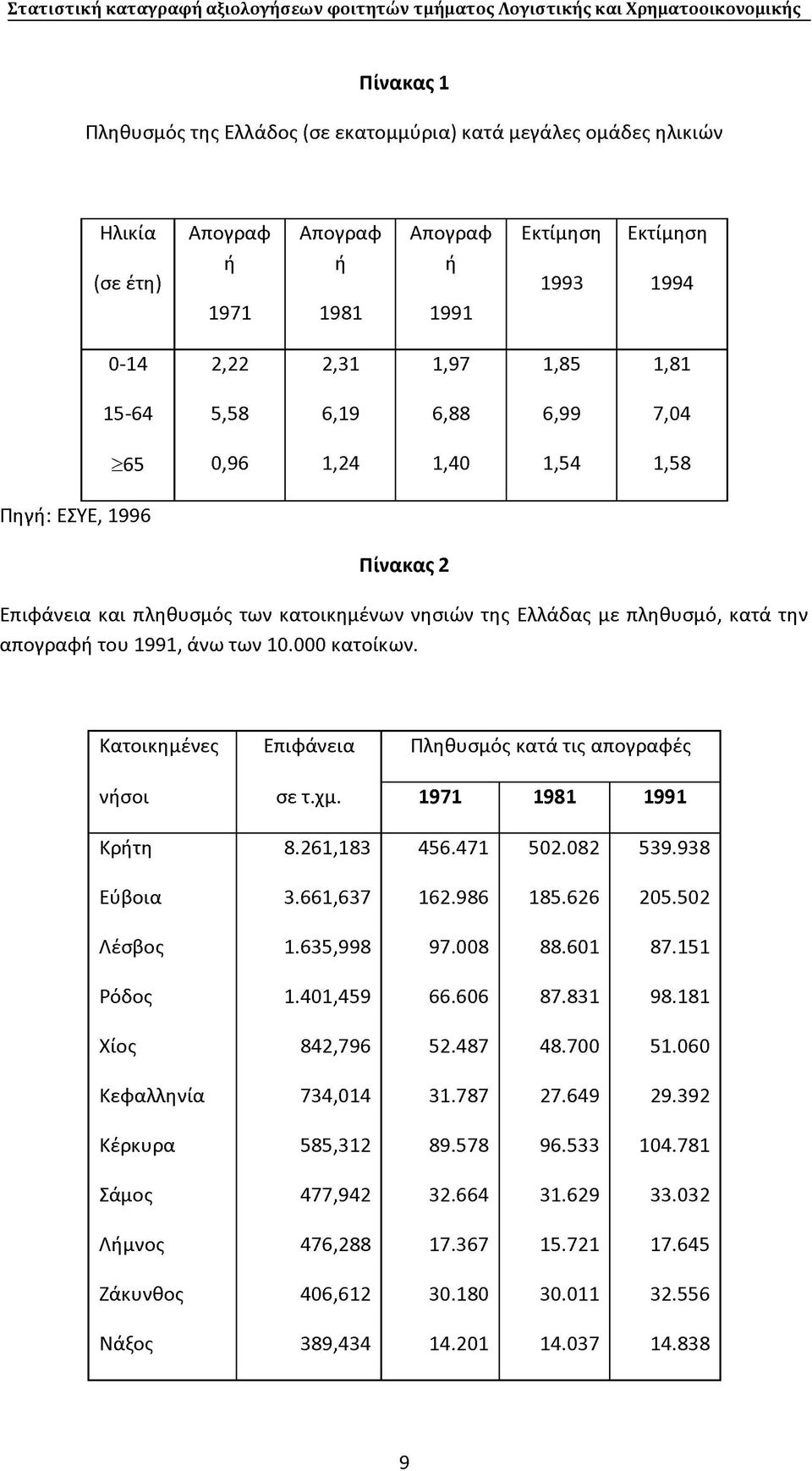 000 κατοίκων. Κατοικημένες νήσοι Επιφάνεια σε τ.χμ. Πληθυσμός κατά τις απογραφές 1971 1981 1991 Κρήτη 8.261,183 456.471 502.082 539.938 Εύβοια 3.661,637 162.986 185.626 205.502 Λέσβος 1.635,998 97.