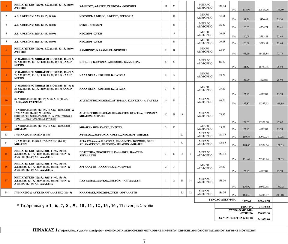 Σ. (:5, :5, :00, 5:0, 6:5) ΚΑΛΩΝ ΝΕΡΩΝ ΚΟΡΩΠΗ, Κ.ΓΑΤΖΕΑ, ΑΦΗΣΣΟΣ - ΚΑΛΑ ΝΕΡΑ 5 85,7 % 8,5 790,5 95,50 8 ο ΟΛΟΗΜΕΡΟ ΝΗΠΙΑΓΩΓΕΙΟ (:5, 5:5) & ο Δ.Σ. (:5, :5, :00, 5:0, 6:5) ΚΑΛΩΝ ΝΕΡΩΝ ΚΑΛΑ ΝΕΡΑ - ΚΟΡΩΠΗ, Κ.