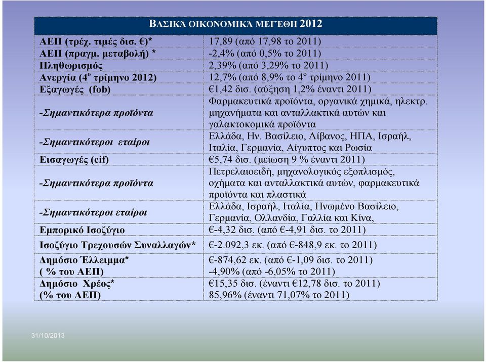 (αύξηση 1,2% έναντι 2011) Φαρμακευτικά προϊόντα, οργανικά χημικά, ηλεκτρ. -Σημαντικότερα προϊόντα μηχανήματα και ανταλλακτικά αυτών και γαλακτοκομικά προϊόντα -Σημαντικότεροι εταίροι Ελλάδα, Ην.