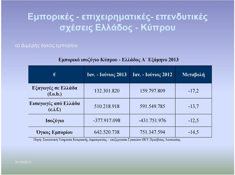 ) Εισαγωγές από Ελλάδα (c.i.f.) 132.301.820 159.797.809-17,2 510.218.918 591.549.785-13,7 Ισοζύγιο -377.917.098-431.751.