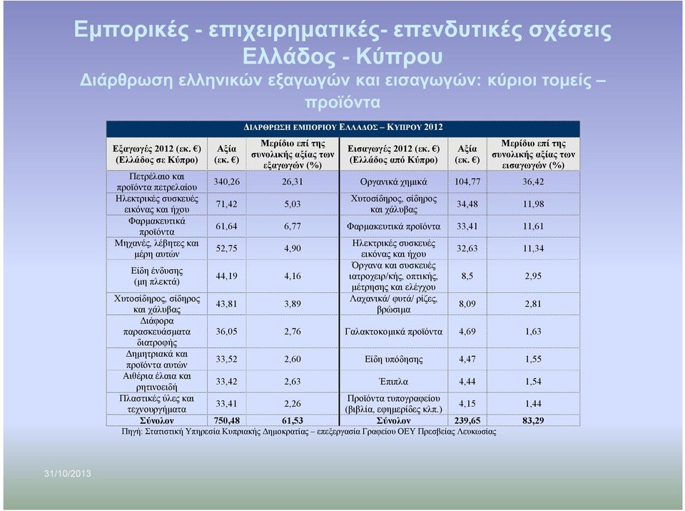 ) (Ελλάδος σε Κύπρο) Πετρέλαιο και προϊόντα πετρελαίου Ηλεκτρικές συσκευές εικόνας και ήχου Φαρμακευτικά προϊόντα Μηχανές, λέβητες και μέρη αυτών Είδη ένδυσης (μη πλεκτά) Χυτοσίδηρος, σίδηρος και