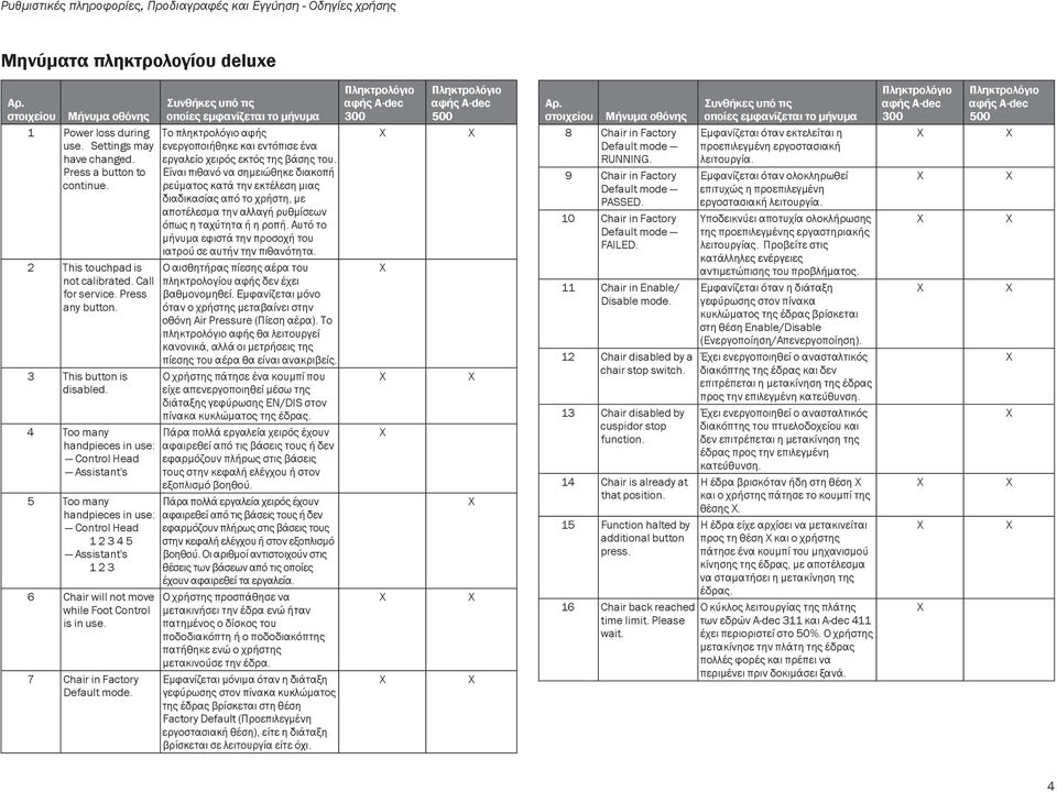 στοιχείου Μήνυμα οθόνης Συνθήκες υπό τις οποίες εμφανίζεται το μήνυμα Πληκτρολόγιο αφής A-dec 300 Πληκτρολόγιο αφής A-dec 500 1 Power loss during use. Settings may have changed.