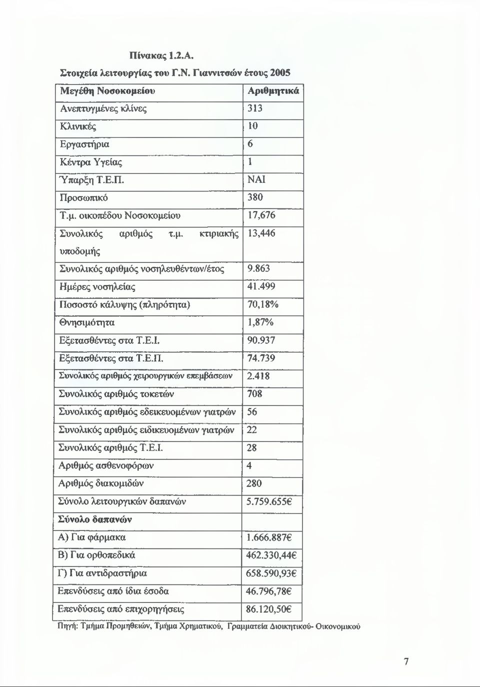 Ε.Π. 74.739 Συνολικός αριθμός χειρουργικών επεμβάσεων 2.418 Συνολικός αριθμός τοκετών 708 Συνολικός αριθμός εδεικευομένων γιατρών 56 Συνολικός αριθμός ειδικευομένων γιατρών 22 Συνολικός αριθμός Τ.Ε.Ι.