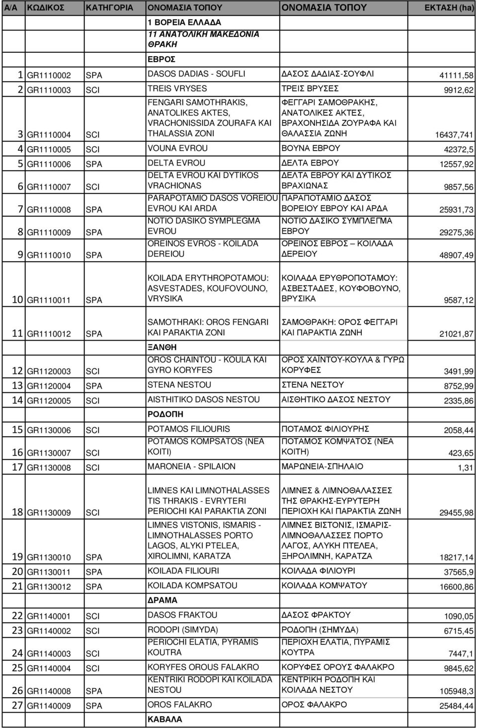 ΘΑΛΑΣΣΙΑ ΖΩΝΗ 16437,741 4 GR1110005 SCI VOUNA EVROU ΒΟΥΝΑ ΕΒΡΟΥ 42372,5 5 GR1110006 SPA DELTA EVROU ΕΛΤΑ ΕΒΡΟY 12557,92 6 GR1110007 SCI 7 GR1110008 SPA 8 GR1110009 SPA 9 GR1110010 SPA DELTA EVROU KAI