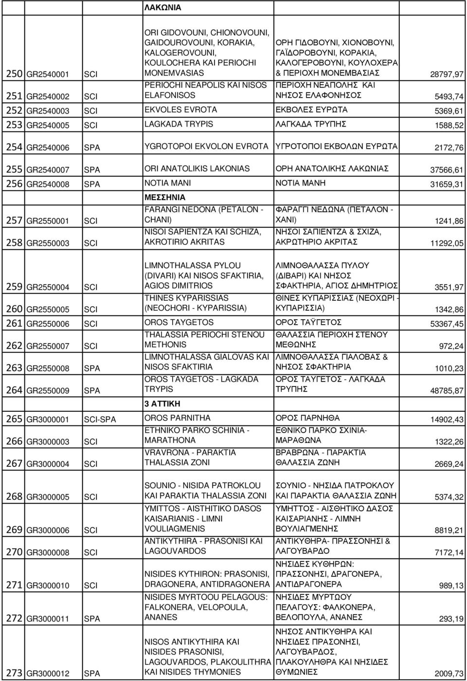 5369,61 253 GR2540005 SCI LAGKADA TRYPIS ΛΑΓΚΑ Α ΤΡΥΠΗΣ 1588,52 254 GR2540006 SPA YGROTOPOI EKVOLON EVROTA YΓΡΟΤΟΠΟI ΕΚΒΟΛΩΝ ΕΥΡΩΤΑ 2172,76 255 GR2540007 SPA ORI ANATOLIKIS LAKONIAS ΟΡΗ ΑΝΑΤΟΛIΚΗΣ