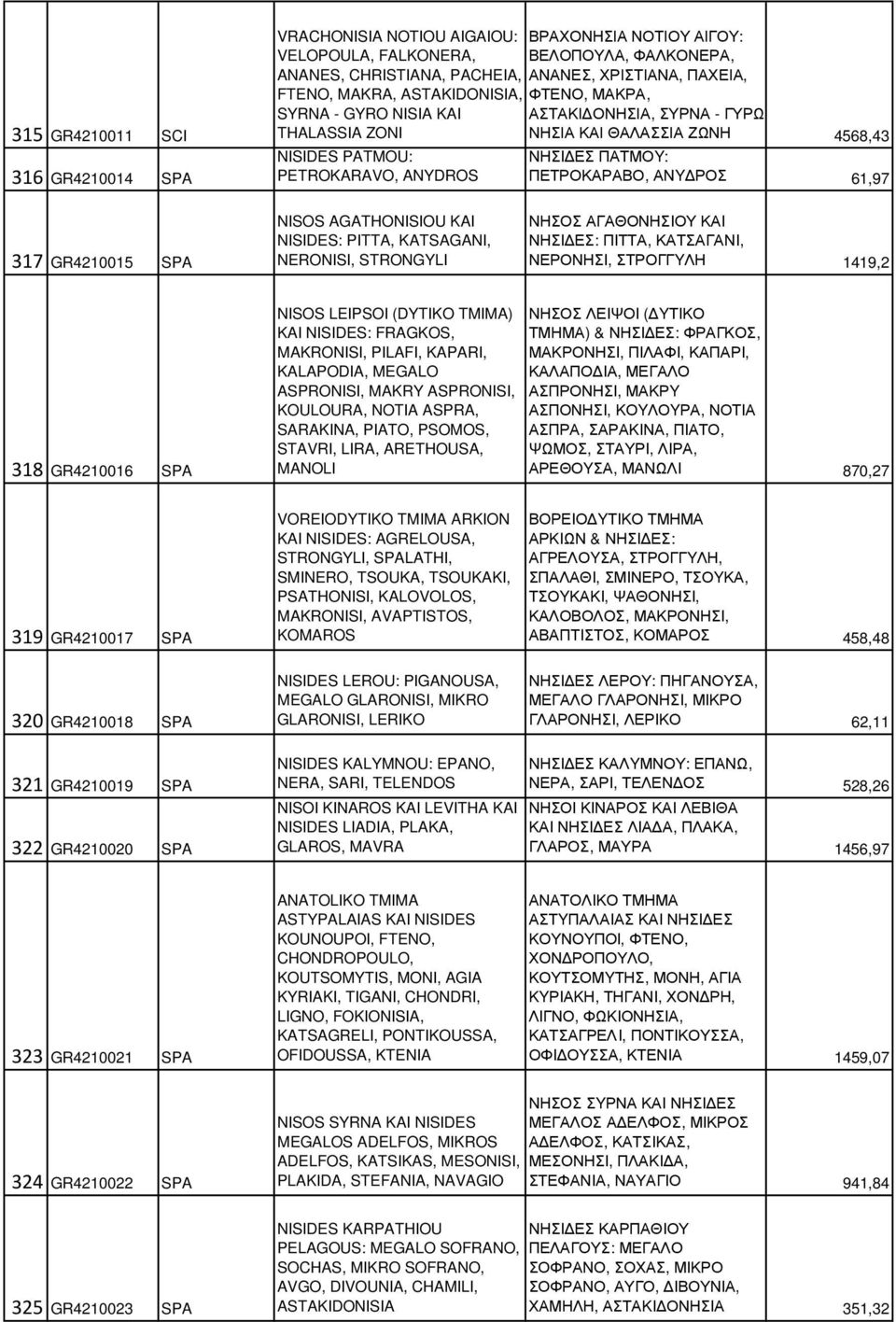 ΑΝY ΡΟΣ 61,97 317 GR4210015 SPA NISOS AGATHONISIOU KAI NISIDES: PITTA, KATSAGANI, NERONISI, STRONGYLI ΝΗΣΟΣ ΑΓΑΘΟΝΗΣIΟΥ ΚΑI ΝΗΣI ΕΣ: ΠIΤΤΑ, ΚΑΤΣΑΓΑΝI, ΝΕΡΟΝΗΣI, ΣΤΡΟΓΓYΛΗ 1419,2 318 GR4210016 SPA