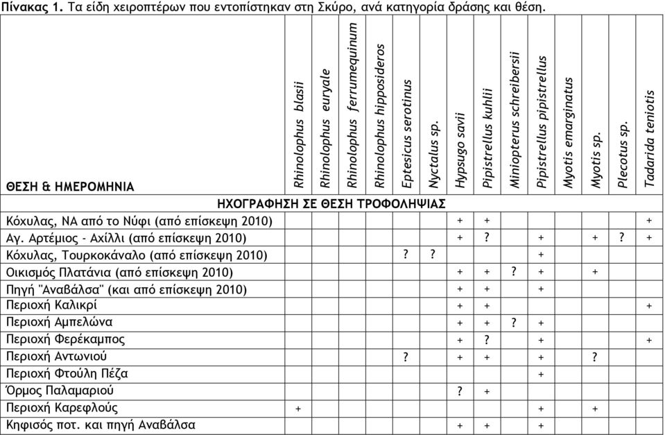 Τα είδη χειροπτέρων που εντοπίστηκαν στη Σκύρο, ανά κατηγορία δράσης και θέση. ΘΕΣΗ & ΗΜΕΡΟΜΗΝΙΑ ΗΧΟΓΡΑΦΗΣΗ ΣΕ ΘΕΣΗ ΤΡΟΦΟΛΗΨΙΑΣ Κόχυλας, ΝΑ από το Νύφι (από επίσκεψη 2010) + + + Αγ.