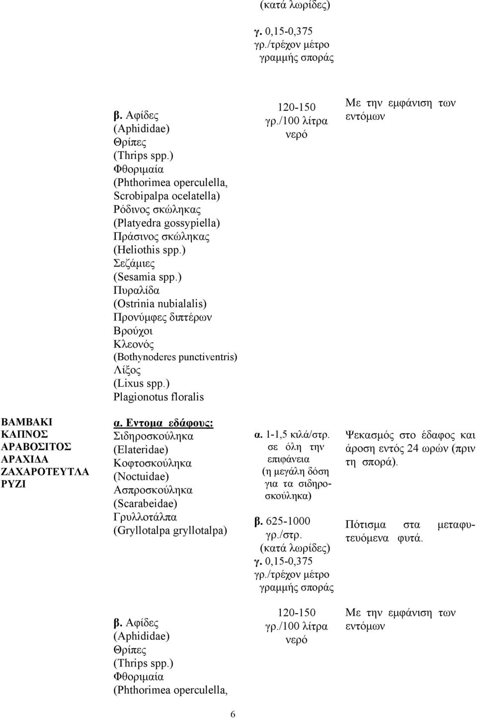 ) Πυραλίδα (Ostrinia nubialalis) Προνύµφες διπτέρων Βρούχοι Κλεονός (Βothynoderes punctiventris) Λίξος (Lixus spp.) Plagionotus floralis 120-150 γρ.