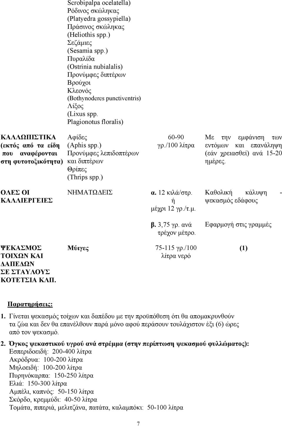 /100 λίτρα (εάν χρειασθεί) ανά 15-20 ηµέρες. ΟΛΕΣ ΟΙ ΚΑΛΛΙΕΡΓΕΙΕΣ ΝΗΜΑΤΩ ΕΙΣ α. 12 κιλά/στρ. ή µέχρι 12 γρ./τ.µ. Καθολική κάλυψη - ψεκασµός εδάφους β. 3,75 γρ. ανά τρέχον µέτρο.