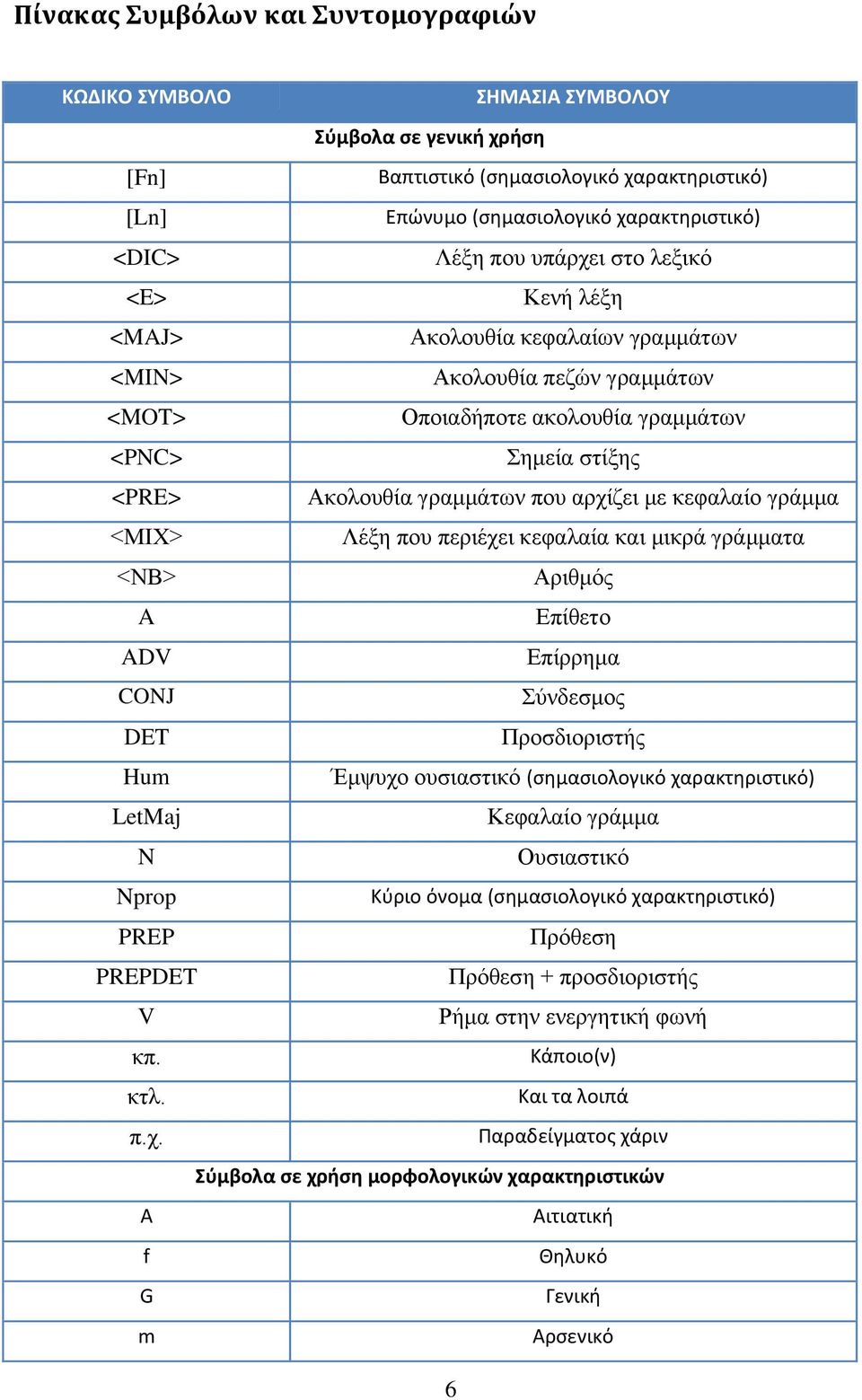 κεφαλαίο γράμμα <ΜΙΧ> Λέξη που περιέχει κεφαλαία και μικρά γράμματα <ΝΒ> Αριθμός A Επίθετο ADV Επίρρημα CONJ Σύνδεσμος DET Προσδιοριστής Hum Έμψυχο ουσιαστικό (σημασιολογικό χαρακτηριστικό) LetMaj