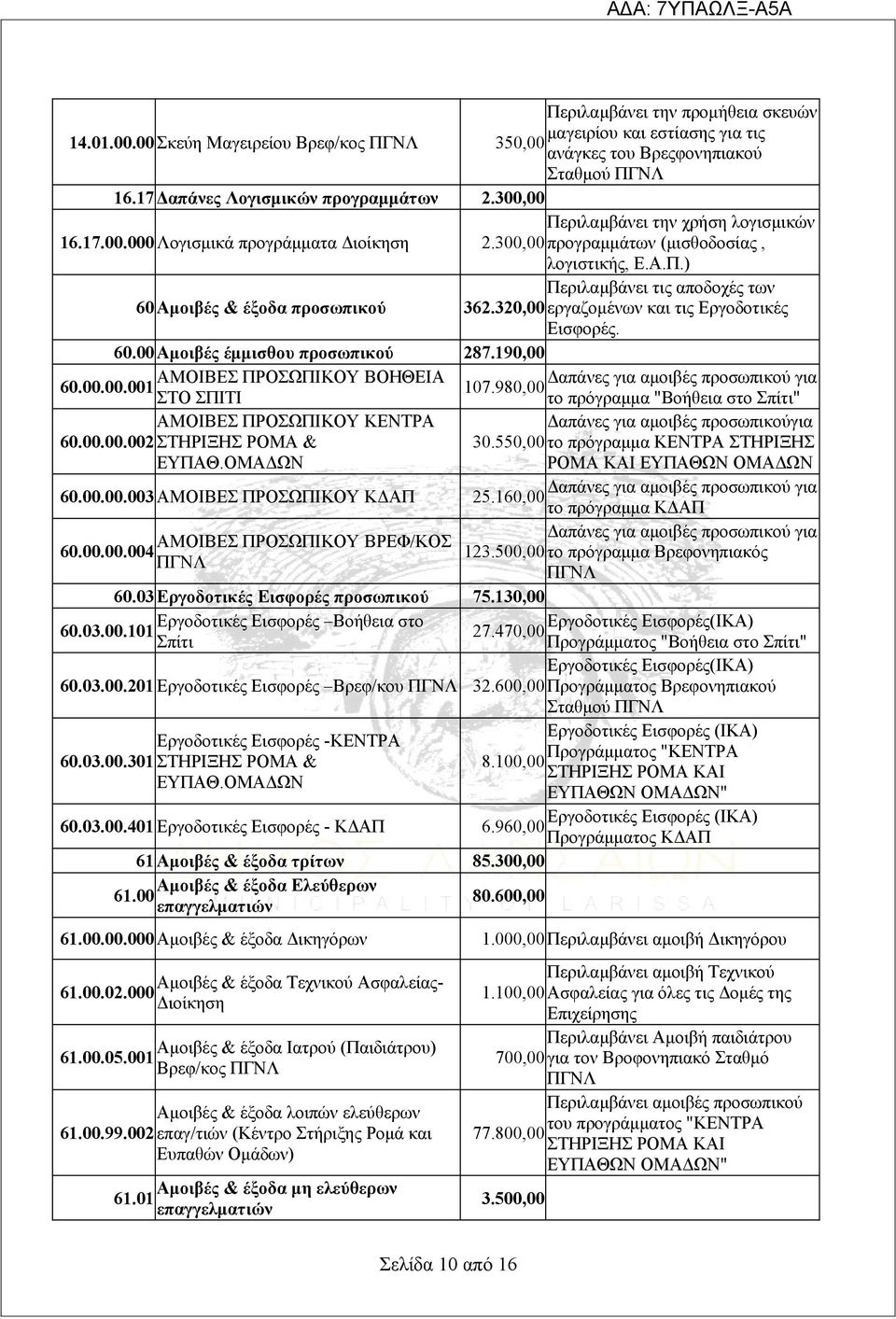 320,00 εργαζομένων και τις Εργοδοτικές Εισφορές. 60.00 Αμοιβές έμμισθου προσωπικού 287.190,00 ΑΜΟΙΒΕΣ ΠΡΟΣΩΠΙΚΟΥ ΒΟΗΘΕΙΑ Δαπάνες για αμοιβές προσωπικού για 60.00.00.001 107.