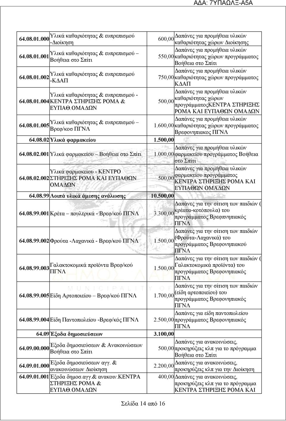 005 Βρεφ/κοσ Δαπάνες για προμήθεια υλικών 600,00 καθαριότητας χώρων Διοίκησης Δαπάνες για προμήθεια υλικών 550,00 καθαριότητας χώρων προγράμματος Δαπάνες για προμήθεια υλικών 750,00 καθαριότητας