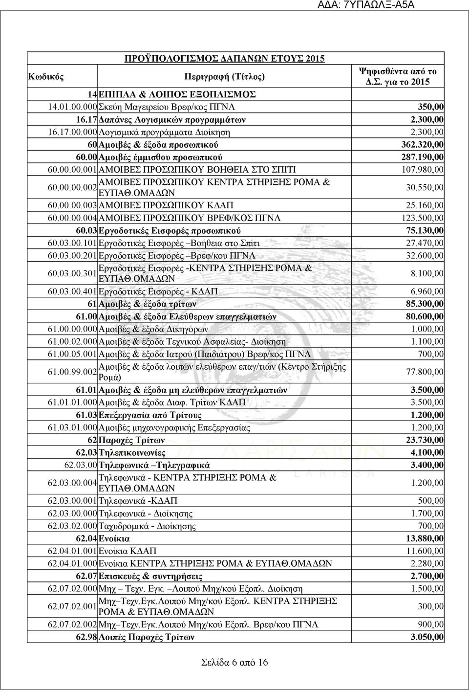 980,00 ΑΜΟΙΒΕΣ ΠΡΟΣΩΠΙΚΟΥ ΚΕΝΤΡΑ ΣΤΗΡΙΞΗΣ ΡΟΜΑ & 60.00.00.002 30.550,00 60.00.00.003 ΑΜΟΙΒΕΣ ΠΡΟΣΩΠΙΚΟΥ ΚΔΑΠ 25.160,00 60.00.00.004 ΑΜΟΙΒΕΣ ΠΡΟΣΩΠΙΚΟΥ ΒΡΕΦ/ΚΟΣ 123.500,00 60.